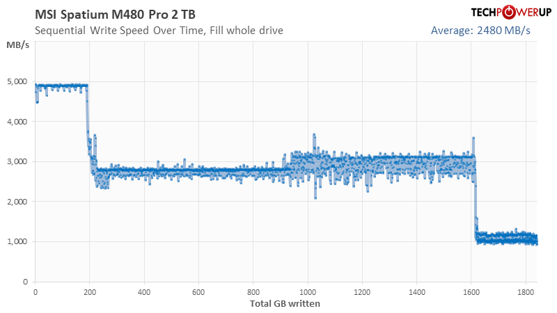 MSI Spatium M480 PRO 2 To : la VRAIE performance NVMe !